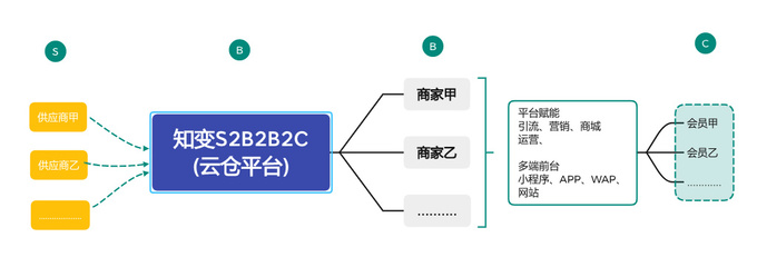 知变多商户商城系统 | 多商户商城系统、B2B2C、O2O、社区团购、多门店、扫码买单、商户门店二维码!